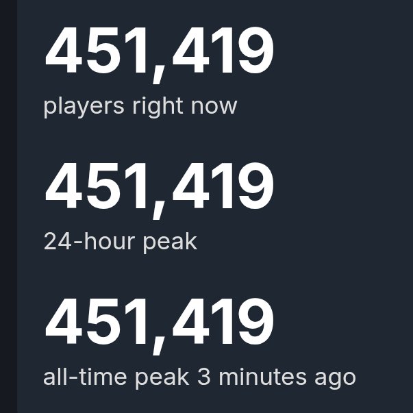 ARC Raiders has surpassed 450,000 concurrent players on Steam for the first time.

Another day, another record. 🔥