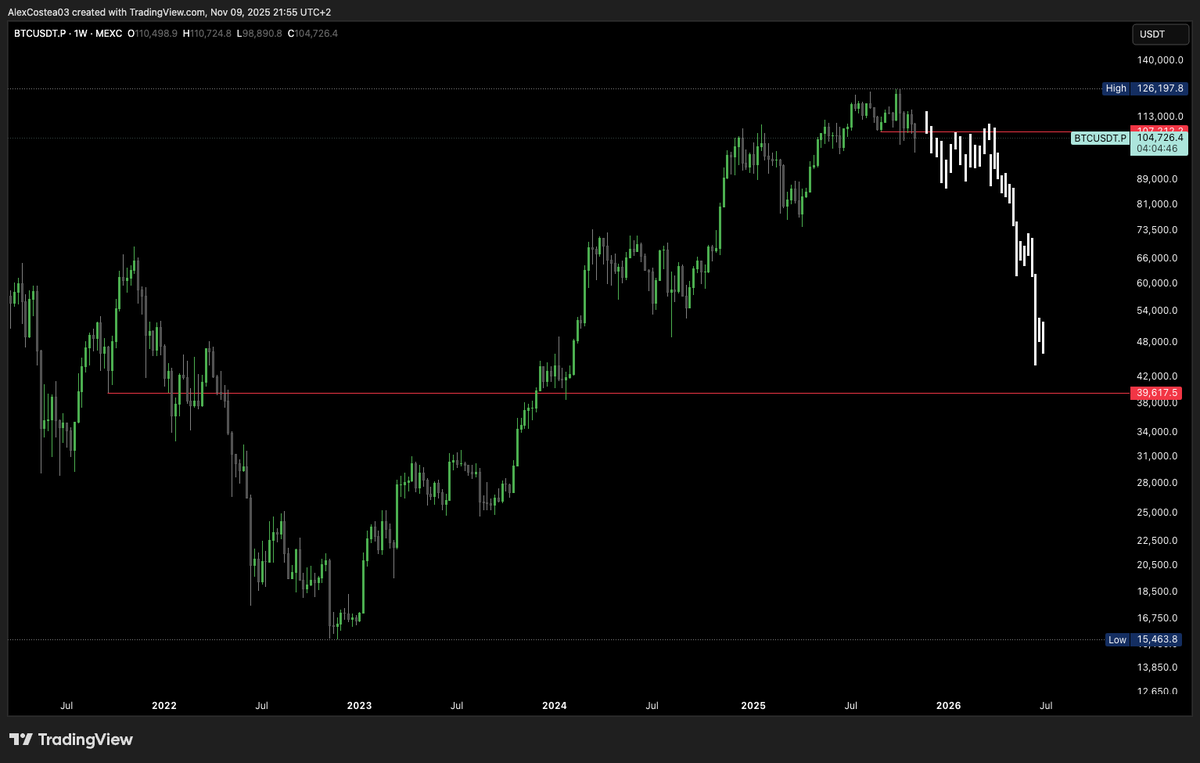 AlexArk420's tweet photo. We touch September Lows only in 2 scenarios
1 - Bearmarket (everyone wants last bounce)
2 - Recession ( 2019 pre pandemic )

We might be very close before a bigger move to the downside https://t.co/KNawrnaEuo