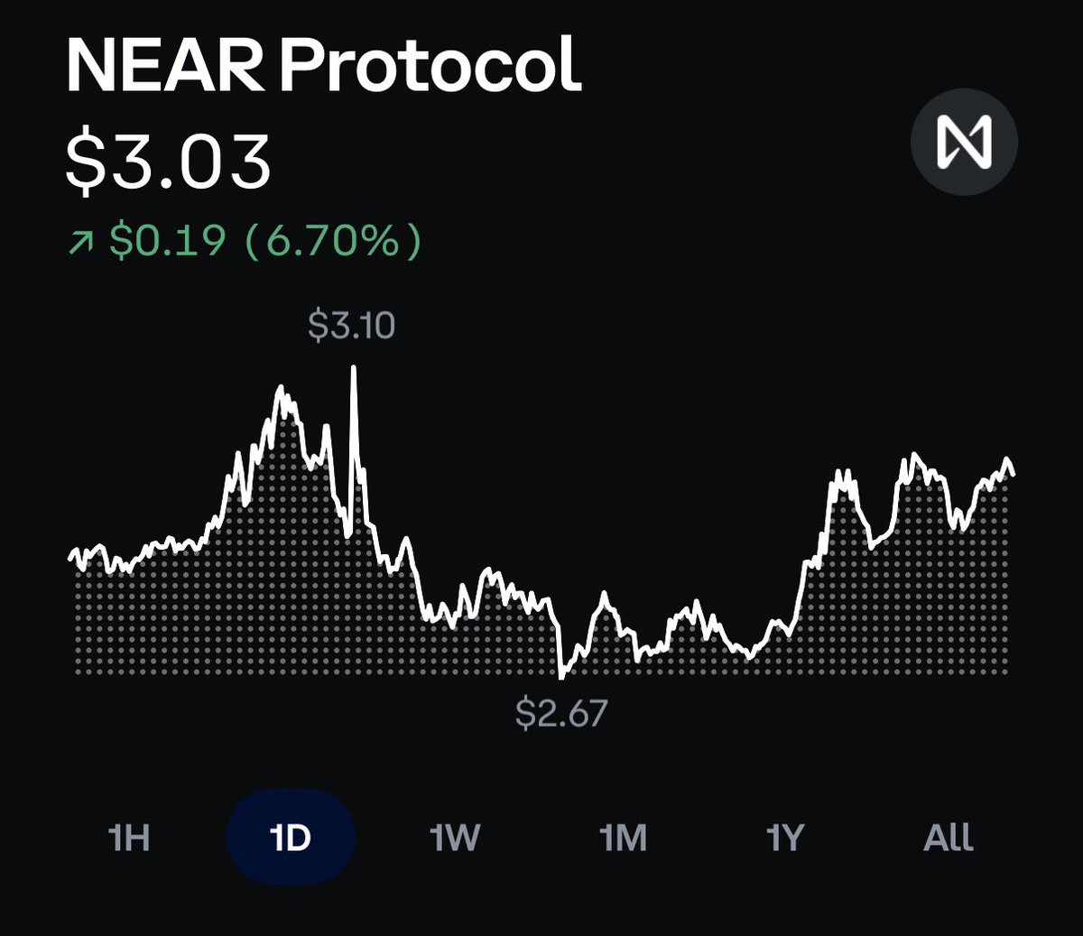 $NEAR just smashed through the $3 resistance ….  $5 - $7 next