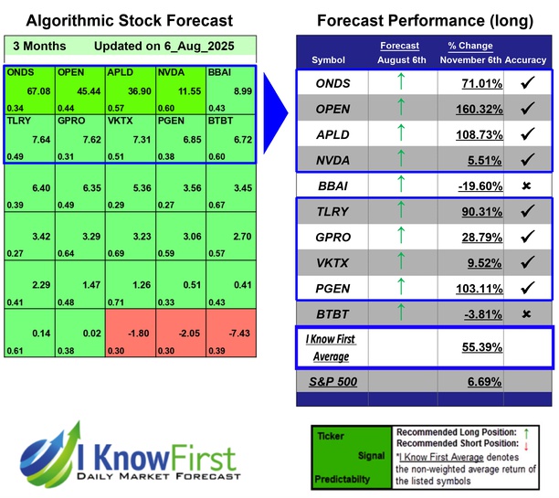 Stocks With High Implied Volatility Based on AI: Returns up to 160.32% in 3 Months
iknowfirst.com/stocks-with-hi…

#onds #open #apld #nvda #bbai #tlry #grpo #vktx #pgen #btbt #stocks #stockmarket #stocktrading #investing