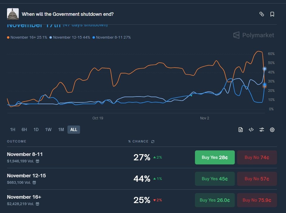 Da har vi offisielt bottomed, narratives for denne bunnen
-4 year cycle
-Gov shutdown

Masse global likviditet som bare venter på å pumpe ut i markedet, btc.d ser bearish ut så forvent en god bounce på alt coins, posisjoner deg derretter :)
