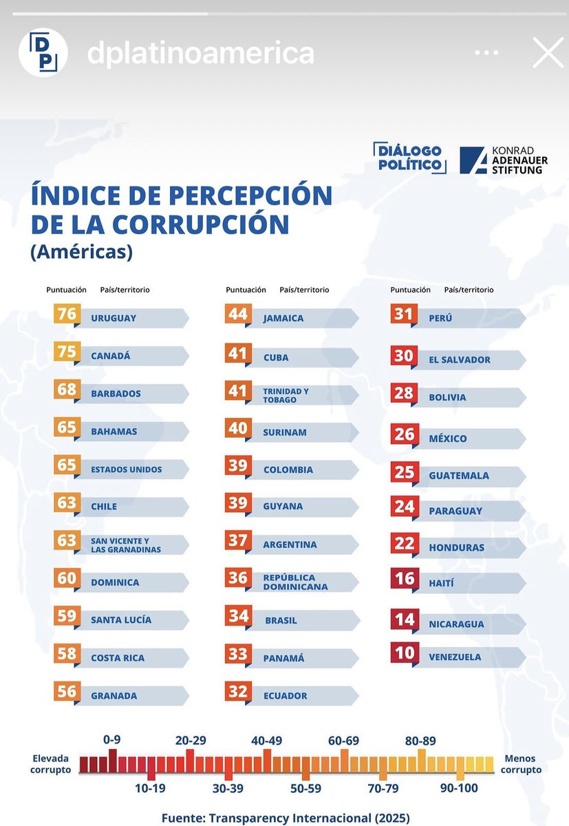 FranklinCanas's tweet photo. Colombia entre los países medianamente corruptos según índice de percepción https://t.co/9ySYIPOwzQ