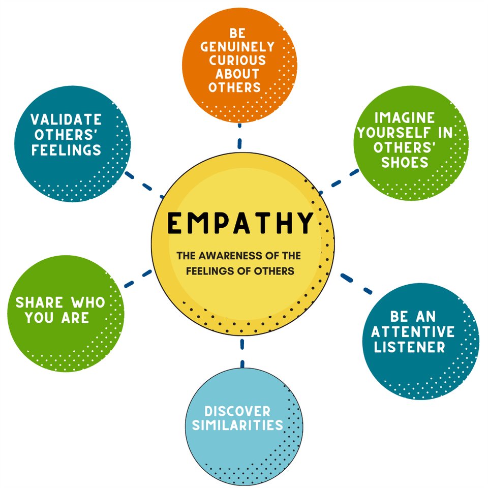 🌼#Empathy is  the art that turns #strangers into #friends.
In every heart lies a story,
and empathy is simply the #courage to read it.
Choose empathy always.
#Together🤝🤍