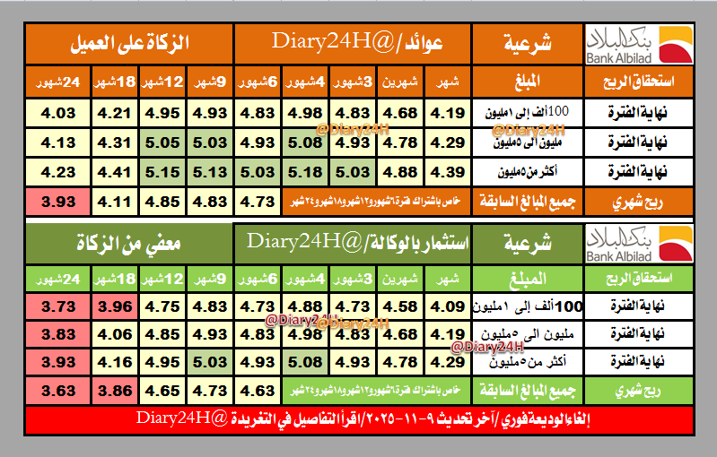 fssnn's tweet photo. @Jaw_02 غير صحيح انه مازال يعطي نسبة ٥% للآن . وهذا تحديث النسب اليوم من حساب المبدع عبدالعزيز https://t.co/E3kDb1vsnx