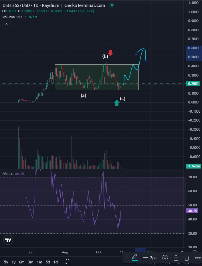 took a break from $useless for a bit, but now it swept 10c and both sides of a huge range and has reclaimed i think bottom could be in.

am long targeting fresh all time highs.