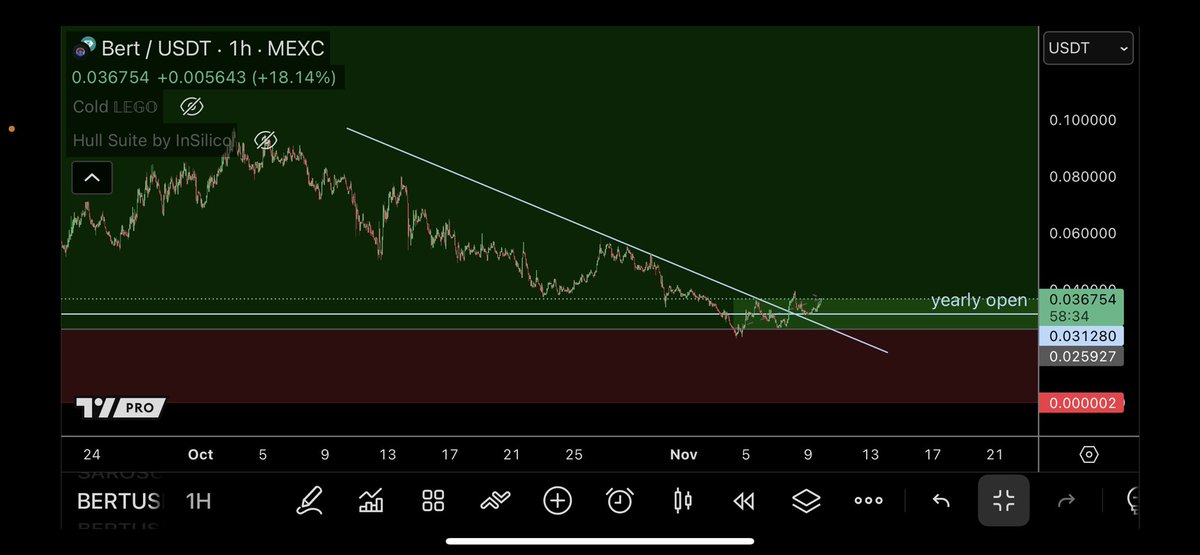 trader1sz's tweet image. $DOGE and $BERT time