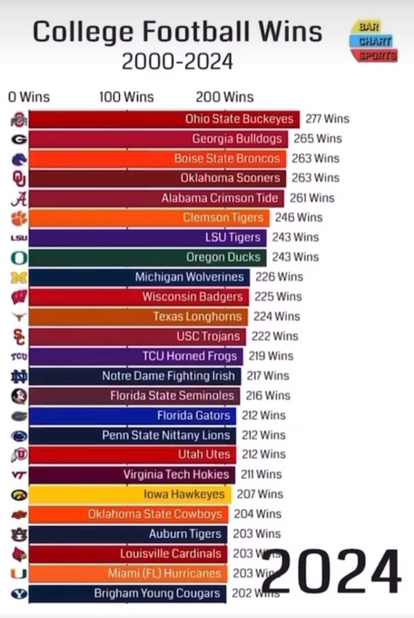 BradSteele2's tweet image. As they struggle to not fall out of the top ten on this list ...