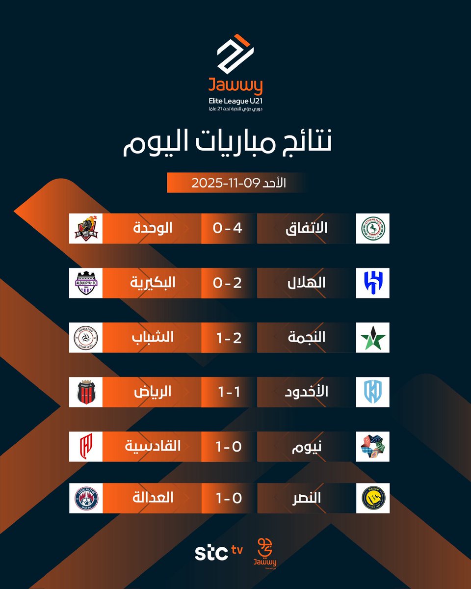 اليوم الثاني من منافسات الجولة السادسة 💪

حماس يتجدد.. والمنافسة تشتعل 🏟️🔝

#دوري_جوي_للنخبةU21