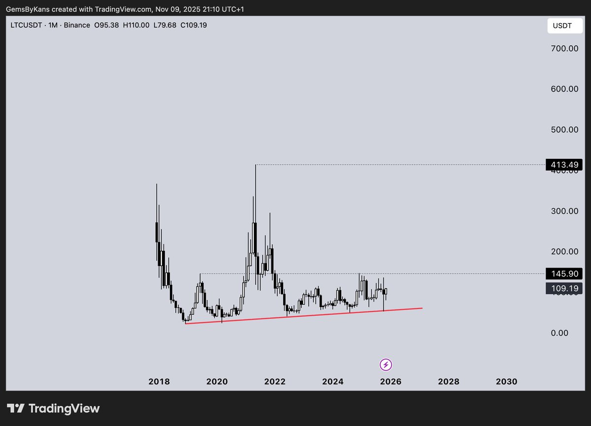cryptokans's tweet image. Imagine $LTC getting a run after all those years. Ngl would be amazing to see some dino coins get back to their 2021 ATH.