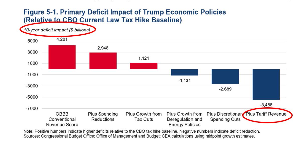 This is false. The Trump Administration's own Council of Economic Advisors relies on at least 10 years of sustained tariff revenue to offset trillions in new spending from the One Big Beautiful Bill Act.