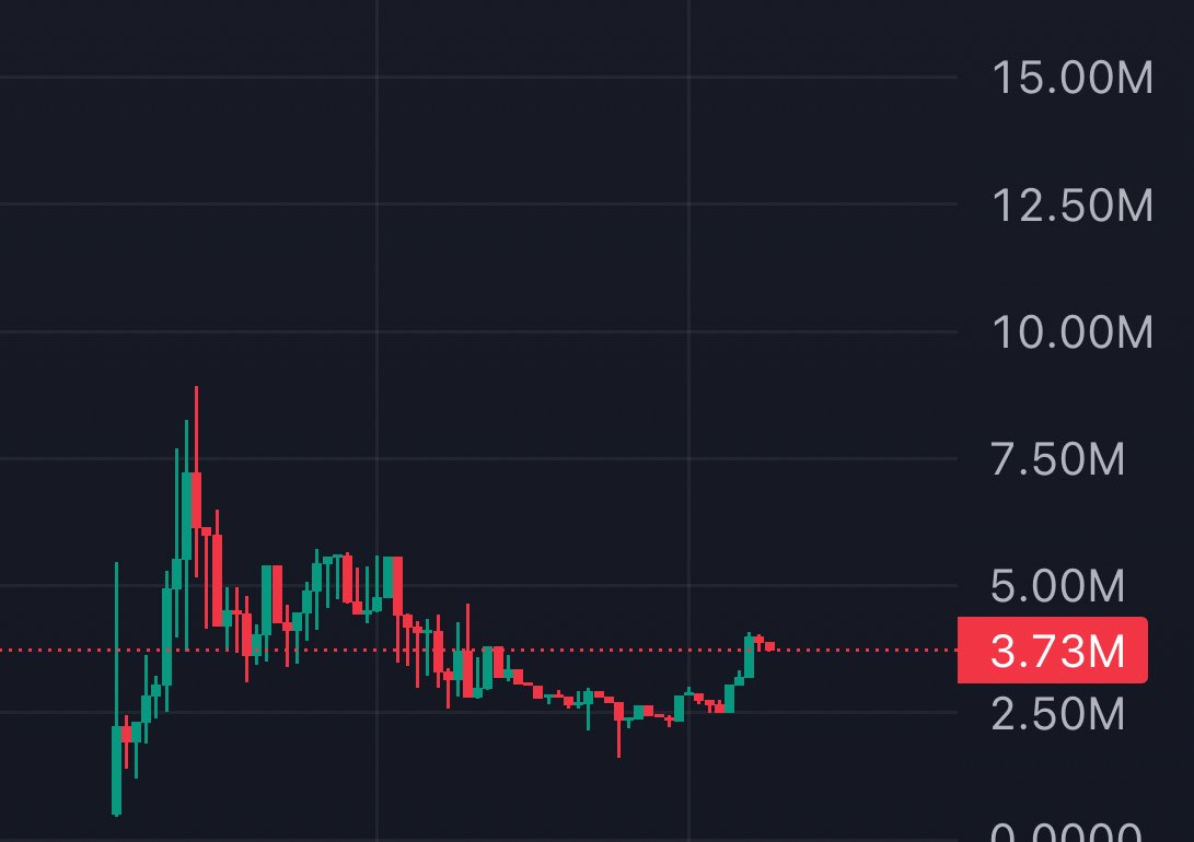 This type of chart, very common among tech plays, is the one the average trader will forever fade because he cannot concentrate on a white paper for more than 3 minutes straight. 

Meanwhile smart money is quietly positioning itself, scooping the floor for cheap, and patiently
