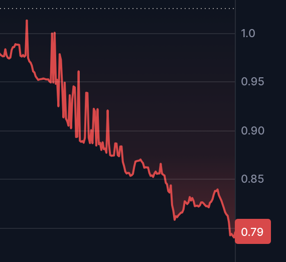 0xDjangoOnChain's tweet image. A lot of talk here about how to align incentives for blackhats and whitehats so an exploit is less likely to occur. When raising the question of if whitehats should be awarded the same 10% offered to blackhats, the usual argument is:

&quot;Where will the money come from? They don&apos;t…