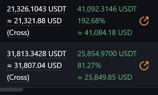 Btc just secured near 105k$ giving us MAXIMUM extraction of money. Eth as well and Sol were just too good of trades from 3000$ to 3500 and sol from 145 to 166 again. 

60k$ has been made thanks to knowledge and perfect execution of technical analysis. 

#btc #binance #bnb #perps