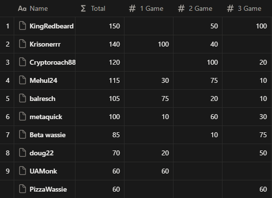 Congratulations to today's top 3!

1. <a href="/AfcRedbeard/">Redbeard</a> 
2. <a href="/Minion_town/">The beta</a> 
3. <a href="/PizzaWassie/">PizzaWassie</a> 

<a href="/AfcRedbeard/">Redbeard</a> is now top of the leader board!

Check woker.bywassies.com for all the season's details

Thank you and see you in 2 weeks :3
