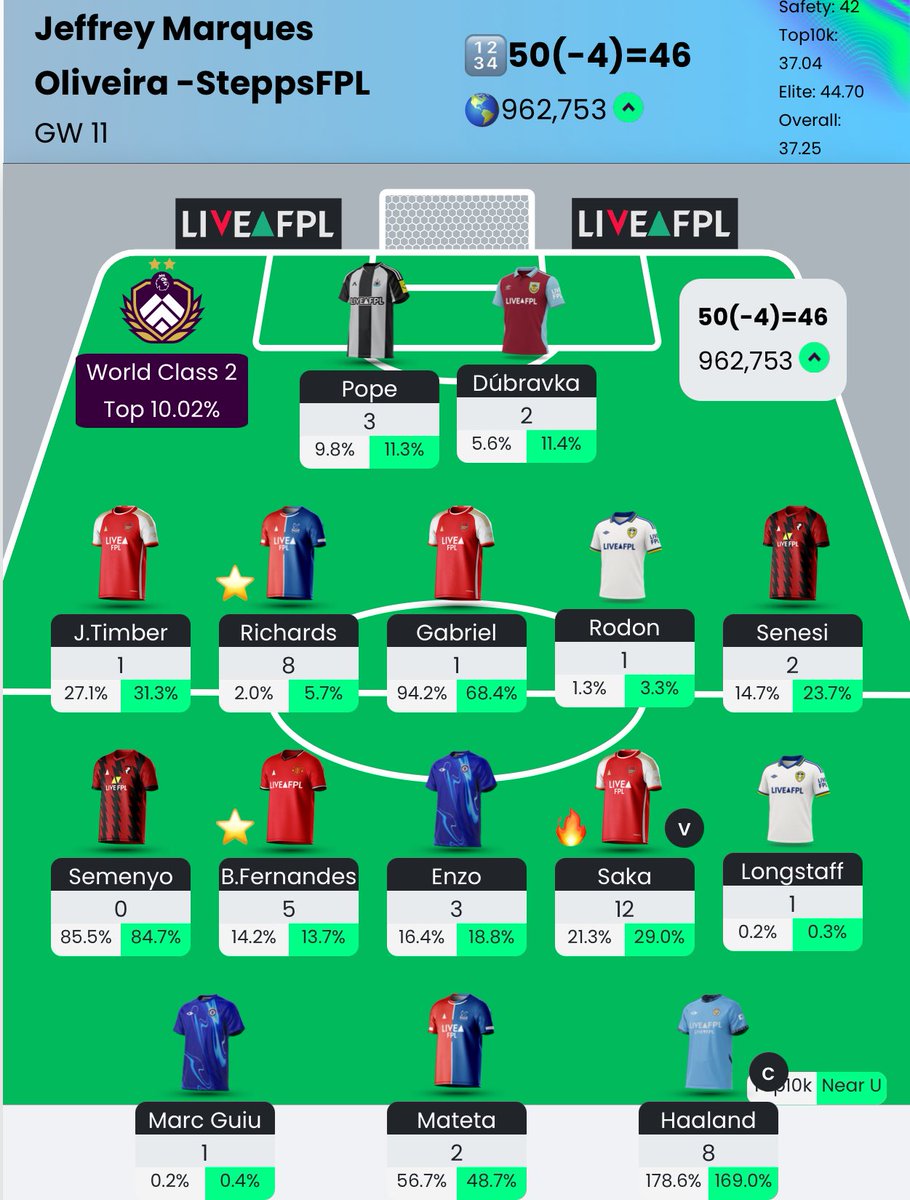 SteppsFPL's tweet image. GW11 Score: 46 💚

OR: 962k 🥳

We have broken into the top 1 mil! BB was a dud overall, but my hit for Saka pays off. No money on my bench so future is looking good now that BB is done. Keep it positive and keep climbing 💚 #FPL #FPLCommunity