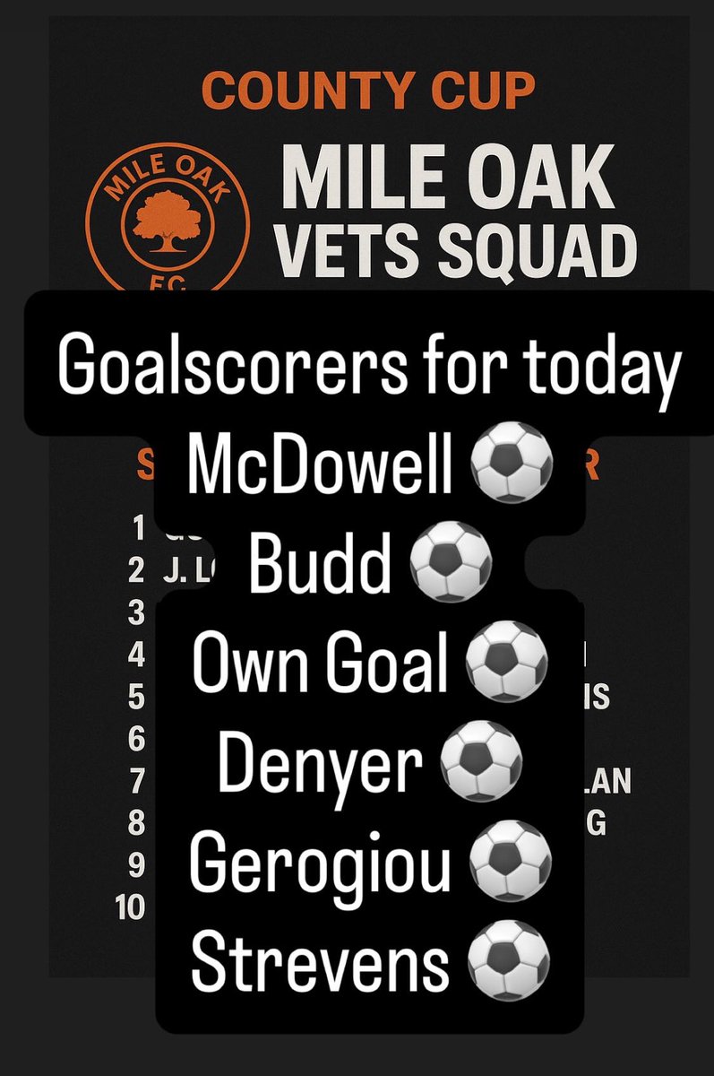 Oak old boys 6 - 3 Seaford Town 

Great game this evening - Seaford took the lead but then we got into our grove running out 6-3 winners. Burnett even got a 10 minute run out after racing back from Selhurst! 

Goalscorers attached. <a href="/mileoak_fc/">Mile Oak FC</a> 

We go again next week in the cup.