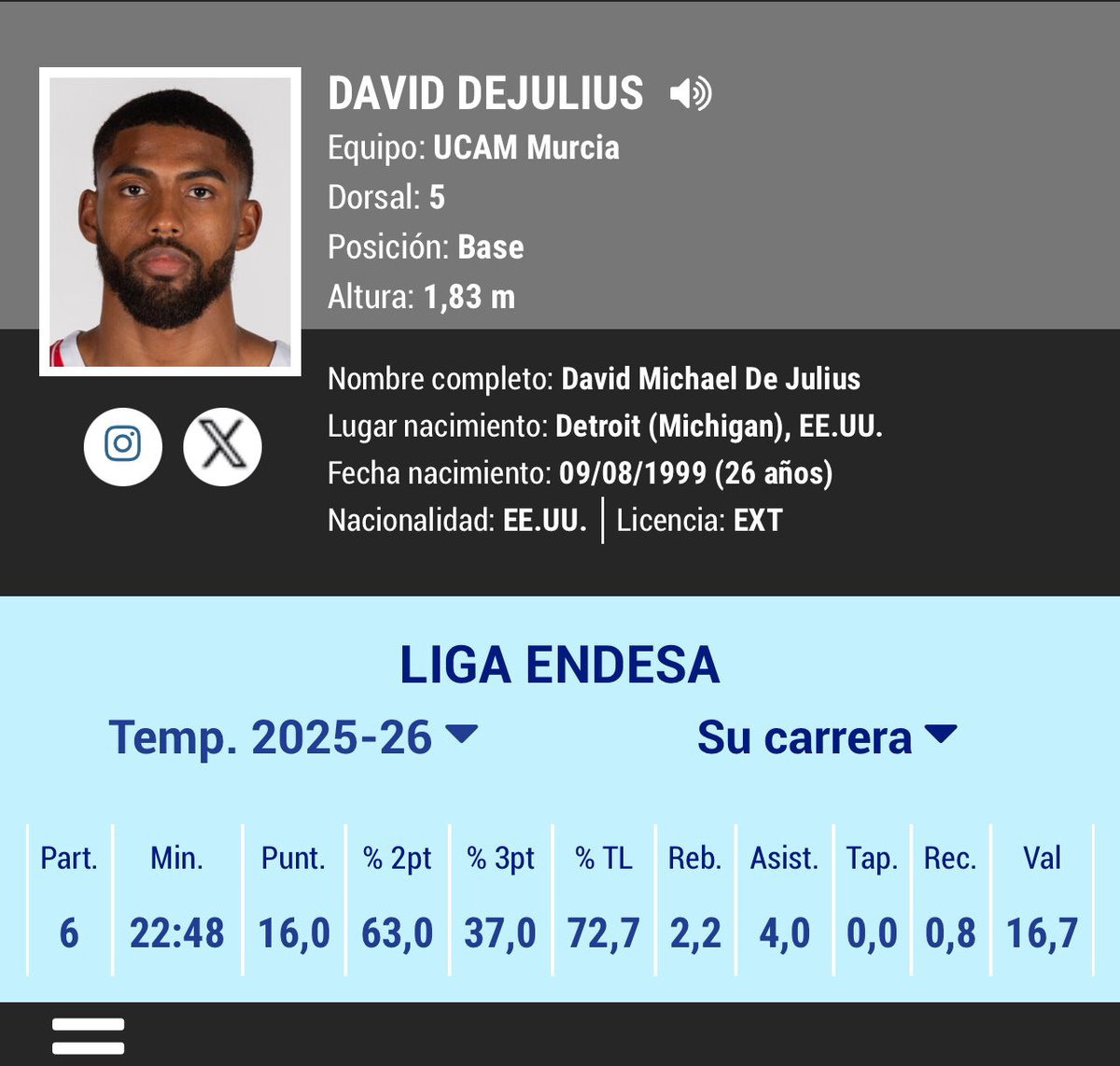 Juanki500's tweet photo. Jornada 5

David DeJulius 22 puntos / 25 de valoración 

Ludde Hakanson 3 puntos / -2 de valoración 

Cada día más contento que los suecos se fueran a otro lado a ganar dinero. Nosotros ganamos partidos. 

Siempre UCAM Murcia https://t.co/dK4Cy4pfrb