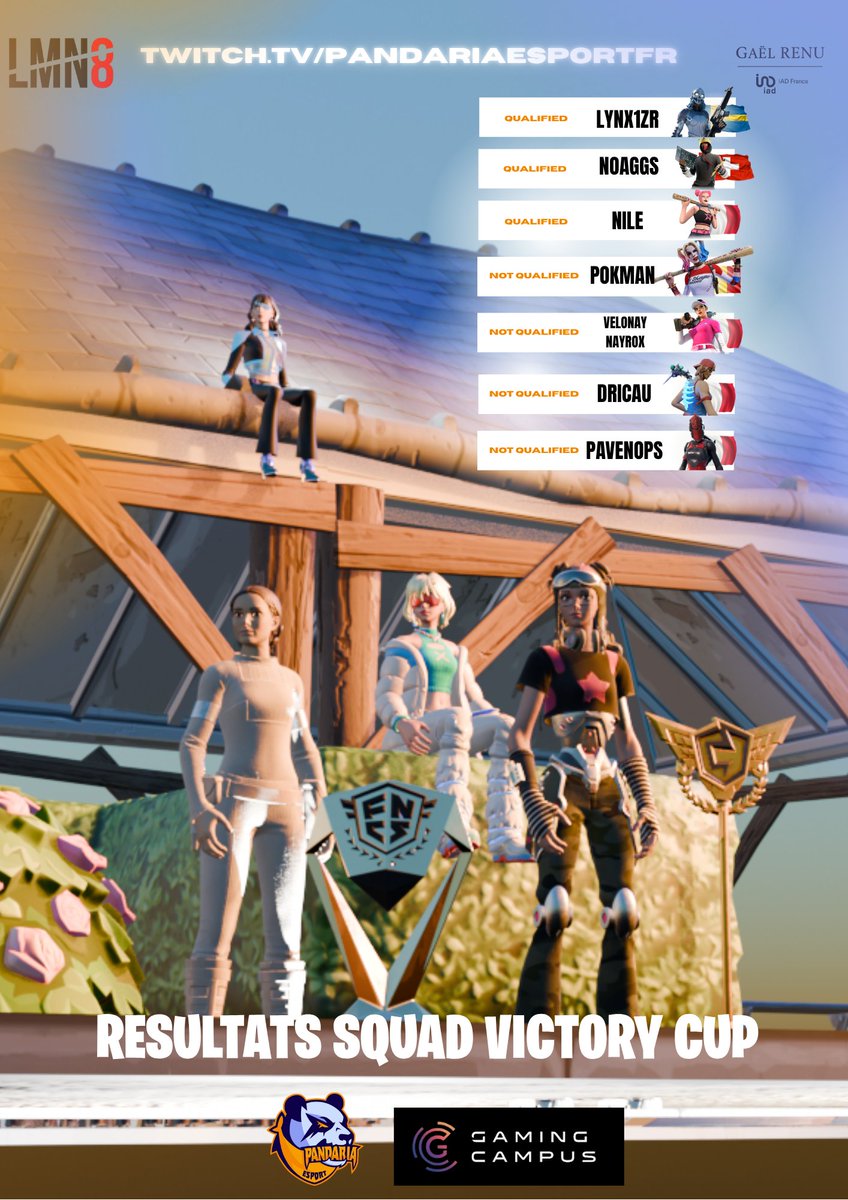 Incroyable perf de nos joueurs ce soir !!
<a href="/Lynx1zrr/">Lynx1zr (Susd @ 1,3k)</a> <a href="/Nilewtw/">PDR | Nile</a> et <a href="/noaggs/">noaggs</a> se qualifient pour la finale tout à l'heure !

On se retrouve dans 30min sur twitch.tv/pandariaesport…
(code créateur esportpandaria dans la boutique)

#WeArePandaria #esport #SQUADCASH #section #France #Ads