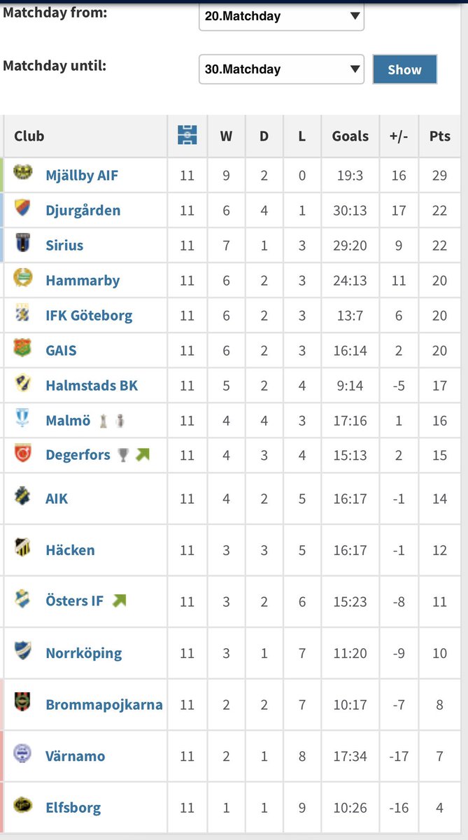 Elfsborgs första 11 omgångar: guldsnitt.  Elfsborgs sista 11 omgångar: komma väldigt väldigt sist och sedan eventuellt även åka ur superettan nästan år av bara farten-snitt