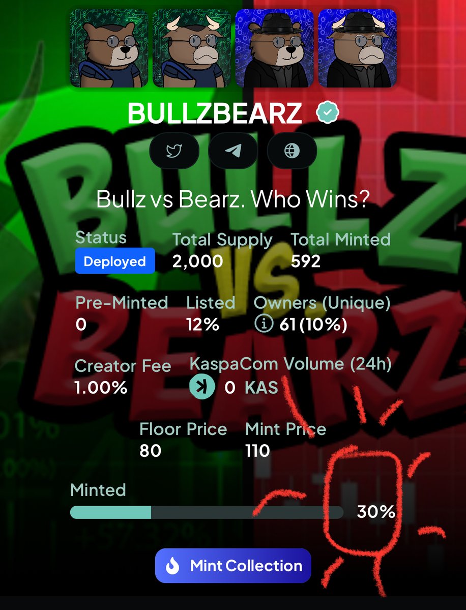 Today we just hit 30% minted on the BullzBearz Collection!

• 592 BullzBearz minted 

• 135 owners 

• 13,292 $KAS in volume sales

Big congrats to all new holders. Giveaway game for the Kritter Fam drops tomorrow! 🐻🐂🚀