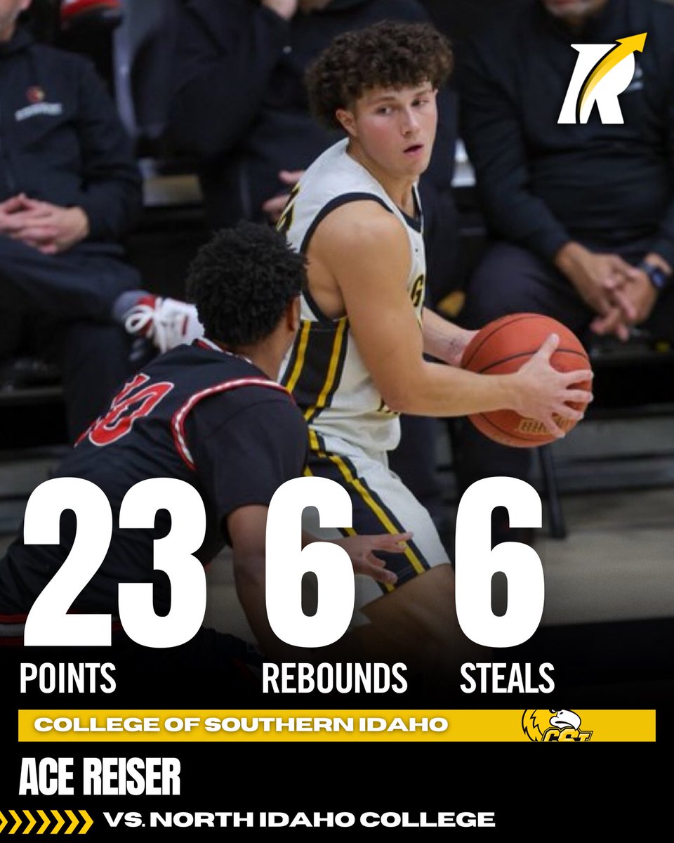 JC4PT's tweet image. JC: 6’0 freshman guard Ace Reiser of College of Southern Idaho came up clutch in the Battle for the Boot championship game, delivering 23 points, 6 rebounds, 6 steals, and 3 assists while shooting an efficient 8-for-11 from the field in a 79–70 victory.
