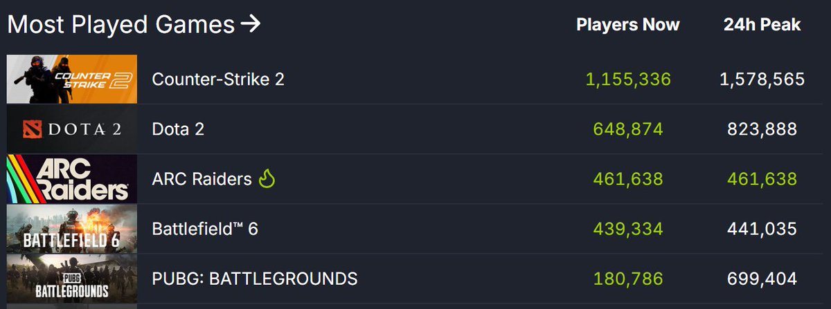 Só tenho uma coisa para falar de <a href="/ARCRaidersGame/">ARC Raiders</a>, só joguem... A experiência de gameplay que esse jogo traz é tão satisfatória que tanto no pvp quanto no pve você se diverte muito! Sucesso mais que merecido (e olha que joguei a alpha e não tinha gostado)