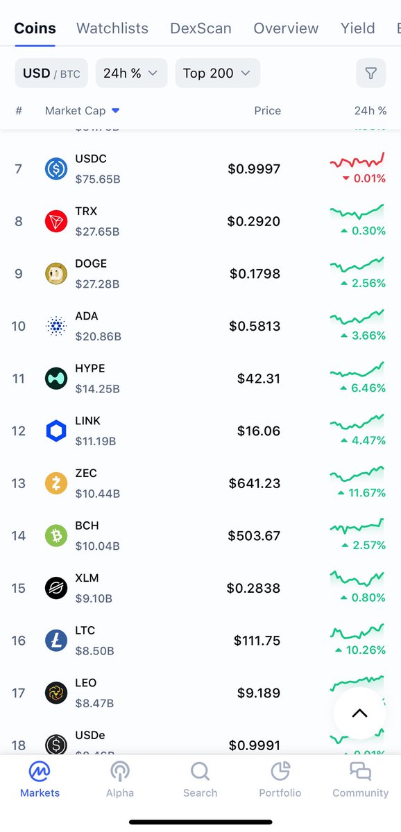 jonnylitecoin's tweet image. 🚀 🚀 🚀 #Litecoin moving up in market cap, back to the #16 spot. Top 10 soon!!