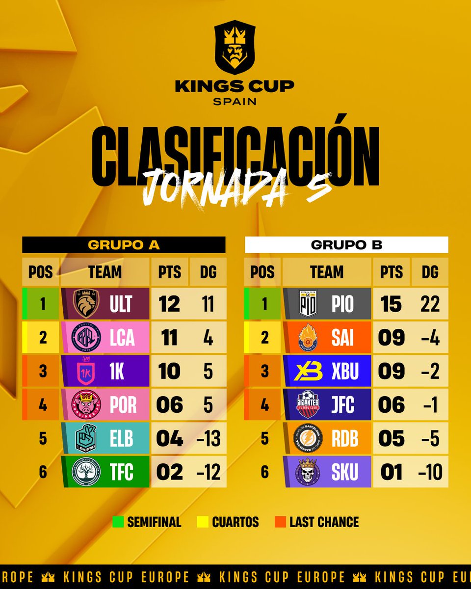 La clasificación final de la frase de grupos de la Kings Cup Spain 👑