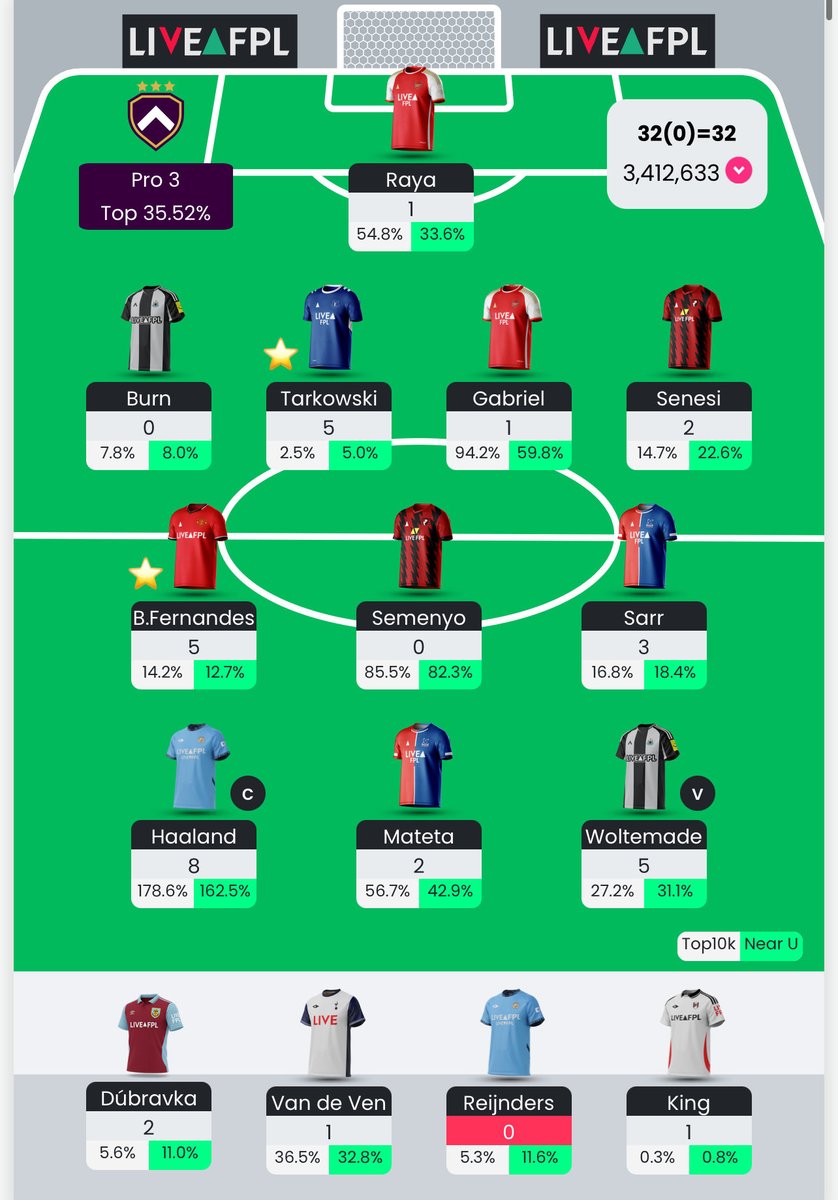 32 points 🤣

Red arrow to 3.4m 😬

It’s gotta get better soon right?

#FPL #FPLCommunity
