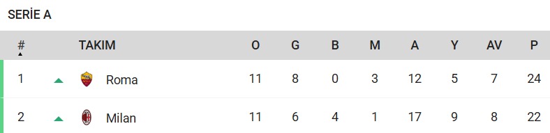 İlk kez bu tabloya şahit oluyorum. #ASroma <a href="/OfficialASRoma/">AS Roma</a>