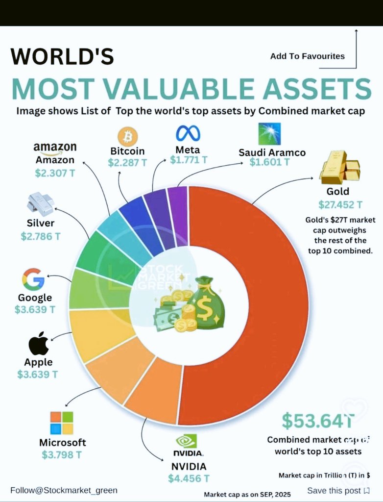 robertojirusta's tweet image. ACTIVOS MAS VALUADOS 
EN EL MUNDO

#ASSETS