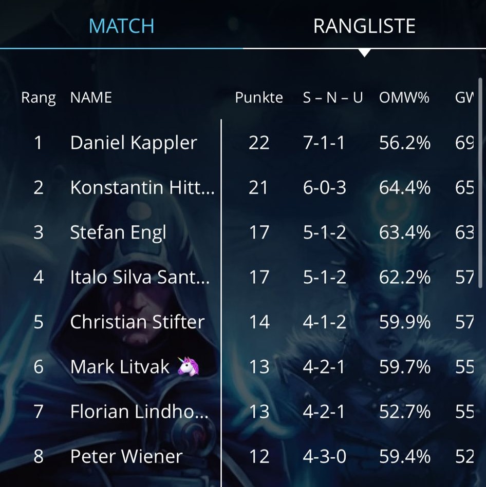 one of the two Austrian EUL National Champions with UR Affinity 

R1: Prowess 🤖💥💥
R2: Esper Blink 🤖💥🤖 <a href="/MKundegraber/">Michael Kundegraber</a> 
R3: Eldrazi Ramp 🤖🤖
R4: Esper Blink 🤖💥🤖 @respectthecat
R5: Zoo 🤖🤖
R6: UR Wizards 🤖🤖

T8: Jeskai Blink 💥🤖🤖
T4: Zoo 🤖🤖
F: 🤝 <a href="/kxnstii_austria/">Konstii Hittenberger</a>