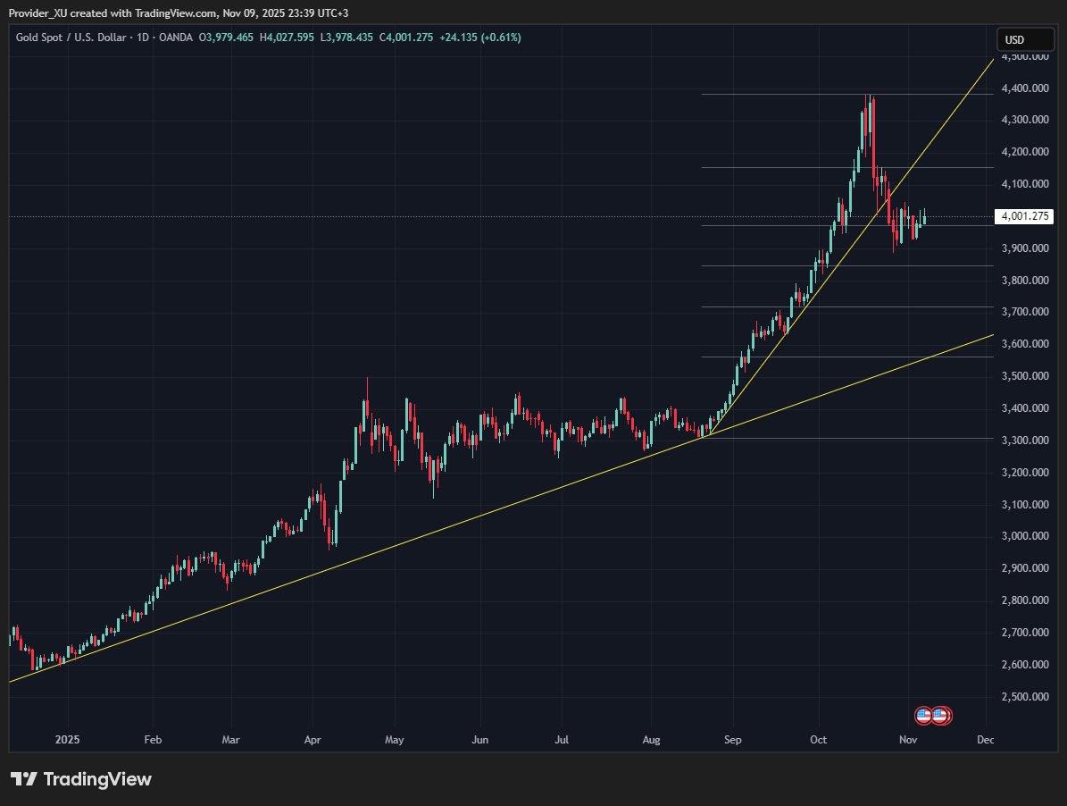 #gold #xauusd 

O sert yükseliş desteği kırıldı. Geri çekilirse sırasıyla 4% 7% 10% kadar aşağıya gelebilir. 10% aşağıya gelmesi durumunda çok güçlü destek bulur. Güzel alım yeri olur. Umarım gelir oraya