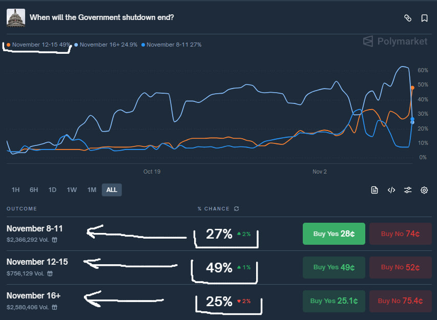 techconcatalina's tweet image. 🔥ATENCIÓN🔥

PARECE QUE PRONTO SE REABRE EL GOBIERNO AMERICANO Y #BITCOIN REACCIONA AL ALZA, SUPERANDO LOS $104.000

🚀Las probabilidades de que el SHUTDOWN termine entre el 12 y el 15 de noviembre se DISPARARON por estos motivos:

🗣Líder REPUBLICANO del Senado: "Un ACUERDO…