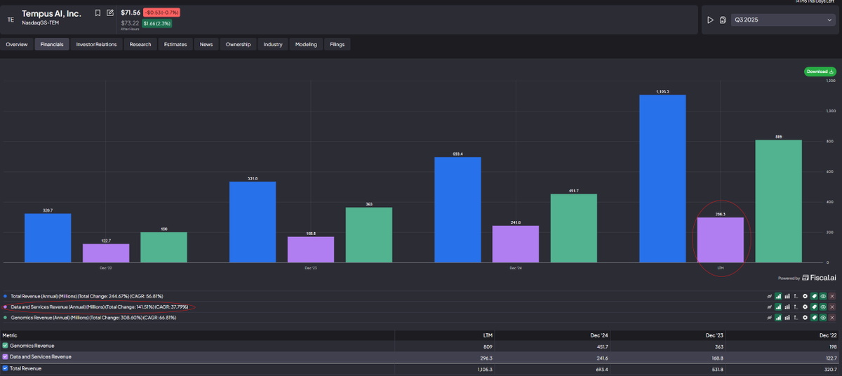 JKeynesAlpha's tweet photo. $TEM Tempus AI has not even entered the phase where its AI algorithms start getting reimbursed and scaled. Lefkofsky is very clear about this.

Right now, the business is being valued on Genomics + Data Licensing. That part alone is already growing fast enough to hit positive adjusted EBITDA and support 25%+ revenue growth for years.

But the real upside is still ahead.

Lefkofsky said on the Q3 call that when the healthcare system begins paying for AI-driven diagnostic intelligence (the algorithms that detect errors, predict progression, optimize care decisions, close gaps, match trials, etc.), revenue can scale in a way totally different from wet lab testing.

Quote:

"We have a very hard time predicting the growth rate of some of these algorithms we have in market… because at the present moment, it isn’t well reimbursed, if at all. We believe at some point, that will change. We believe at some point, that has to change or the healthcare system in this country is in danger of real problems.

Their only solution to this problem is some amount of intelligence, call it AI, that allows us to understand where error is occurring, where waste is occurring, where mistakes are occurring, where we can be predictive and preventative. That’s going to have to be paid for or it isn’t going to scale.

When that’s paid for, Tempus is in a really unique position because we have a lot of this. We invest a lot of money embedded in our results, even with positive EBITDA, generating a ton of algorithms. I mean a lot."

He also said:

"If Tempus ever has its NVIDIA moment, it’s going to be because one of these things starts to get paid for, or two of them, or three of them, and they just scale rapidly.

In the wet lab, you might go from $100 million of revenue to $150 million of revenue — that would be a very heavy lift.

But in the algo world, you go from $100 million of revenue to $1 billion of revenue overnight, because you’re distributing zeros and ones instead of having to collect biospecimens and run a test and distribute it.

So it just scales differently."

And they are investing heavily to be positioned for that moment:

• Foundation model with AstraZeneca and Pathos now moving into the large compute phase
• Newly integrated Paige pathology AI models joining Tempus' workflows
• 400 PhDs building and refining multimodal clinical prediction systems
• Scaling GPUs and cloud compute to operate like a true tech company

This is the setup:

Today: Genomics + Data Licensing (already big + profitable)
Soon: MRD scale + reimbursement uplift
Later: AI algorithms get reimbursed and distributed at national scale

Most of Wall Street is still pricing Tempus like a diagnostics lab.

Tempus is actually building the operating system of precision medicine.

The true AI revenue curve has not begun yet.

And Lefkofsky is telling you that directly.
