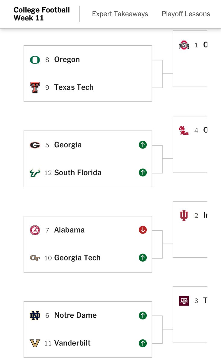 The Athletic’s “most likely bracket” (not current rankings).
Clark Lea at Notre Dame is a good storyline: nytimes.com/athletic/65605…