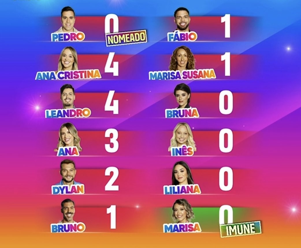 bloguinhas's tweet image. Nomeações da Gala:
Pedro já esta nomeado e a Marisa esta imune.
 
Pedro: 1 voto - Ana Cristina 
Marisa: Dylan
Marisa Susana: 1 voto - Ana
Leandro: Dylan
Bruna: 1 voto - Marisa Susana 
Dylan: 1 voto duplo - Leandro 
Ana: Fábio 
Bruno: 1 voto - Ana Cristina 
Ana Cristina: Bruno…