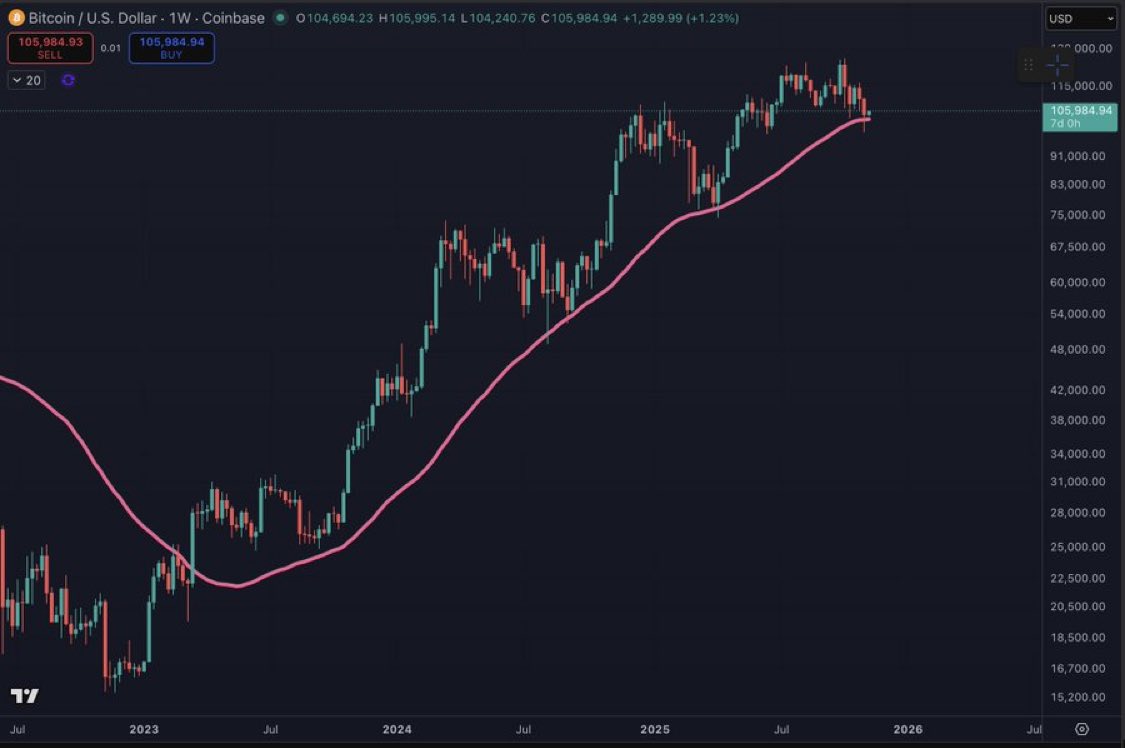 $BTC managed to close the week above the 50W SMA, keeping the broader bullish structure technically intact for now.