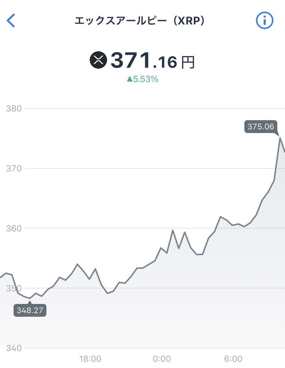 米国政府閉鎖が終わりそうなら最後の仕込みどきかな。 現時点でXRPが400円切ってるなら買い増しかない！ 投資は自己責任で！ 飛ぶ事を期待🚀🚀🚀  #XRP #リップル
