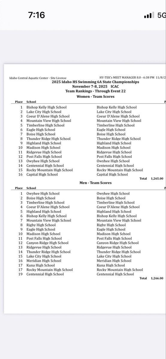 Highland Boys Swim Team takes 5th place and the Girls Team takes  9th at the IHSAA State Championships.  <a href="/idahosports/">IdahoSports.com</a> <a href="/MrIdahoPreps/">Brandon Walton</a> <a href="/kadecalvintv/">Kade Calvin</a> <a href="/HINESight_2020/">Kalama Hines</a>