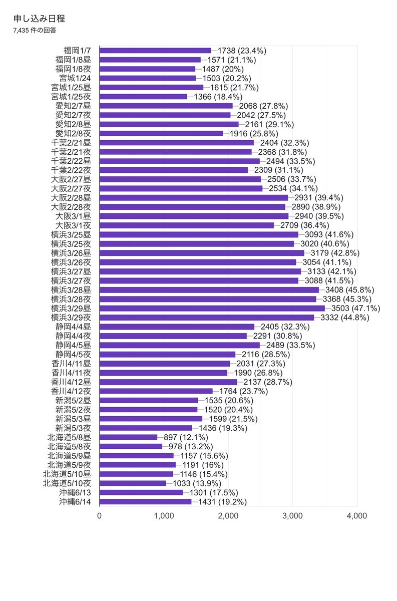 SixTONES ツアー 申し込み日程アンケートにご協力いただきありがとうございました。

7,435件の回答が集まりました。過去最多の回答数となりました。
ご協力いただいた方々、本当にありがとうございました。

SixTONES MILESixTONES 申し込み 日程
スト キャパ 倍率 アリーナツアー アリツア