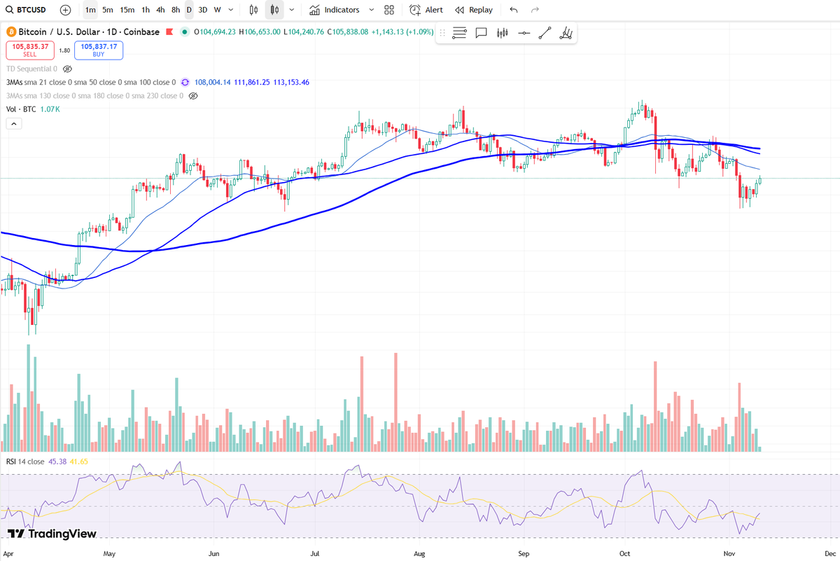 asadrawal's tweet photo. #Bitcoin is having a nice rally but the downtrend continues (lower highs and lower lows) and the probability is in favor current top at $126k as ATH for this cycle until we reclaim following levels #BTC https://t.co/chebuecko6