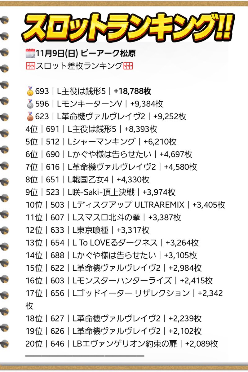 Makotoパチスロ案内人⁉️全国ホール分析×来店×取材 on X