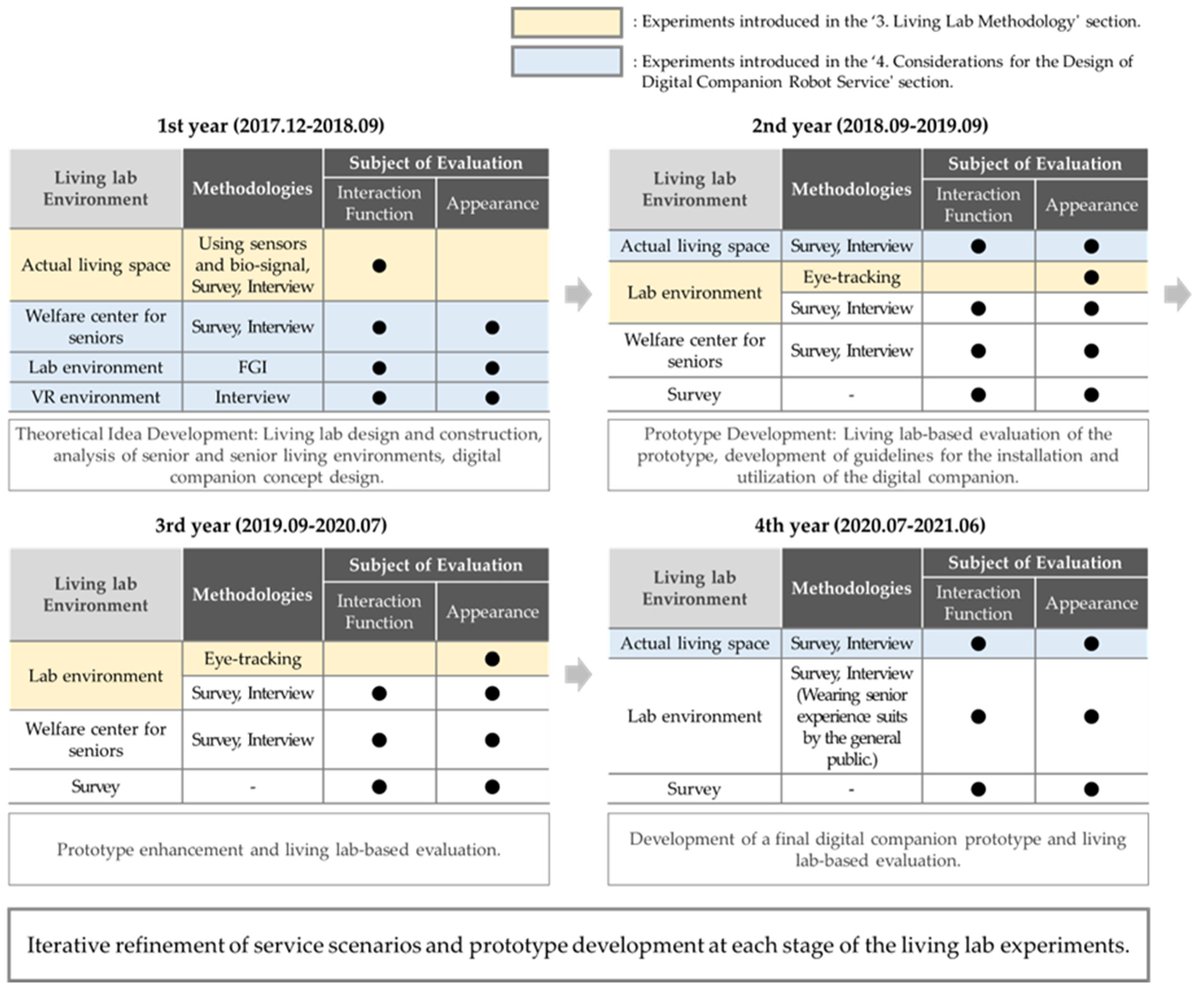 Biomim_MDPI's tweet image. 🤖 How can we design better digital companions for seniors?

This opinion piece highlights how living lab environments help researchers understand real user behavior and improve robot design &amp;amp; interaction.

👉 mdpi.com/2313-7673/8/8/…
#HumanRobotInteraction  #AgingSociety