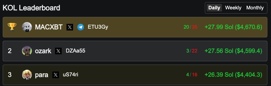 My g <a href="/00MACXBT/">MACXBT</a> is now first on Kolscan

I was the first to believe in him

Slowly then all at once, n1 monthly soon.