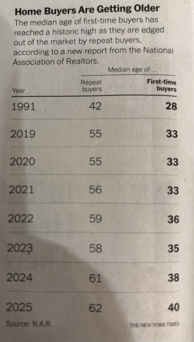 New York Times gazetesi haberi “sabırsızlıkla” etiketlediğimiz gençlerin “heyecanını” açıklıyor.
ABD’nde ilk kez ev 🏠 sahibi olma yaşı son 35 yılda 12 yıl ileri gitmiş. İpotek/borçlanma imkanlarının daha kısıtlı olduğu Türkiye’de durumun daha da kötü olduğuna inanıyorum ⁦