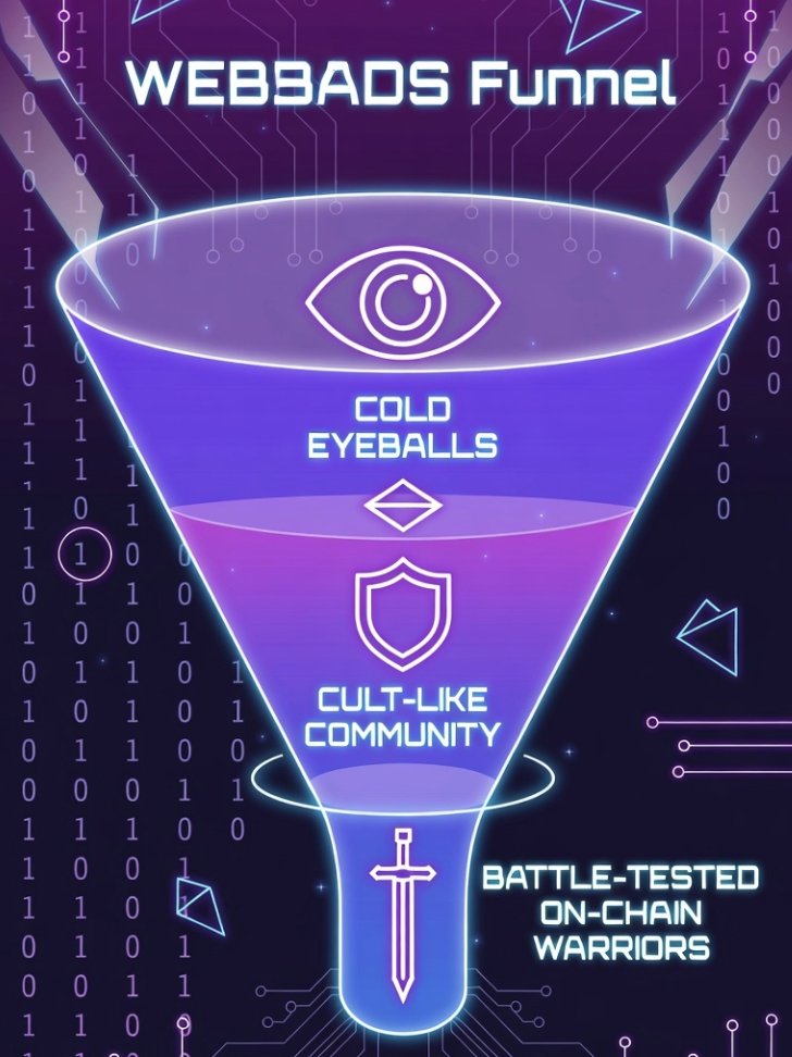 WEB3ADS_INC's tweet image. #WEB3ADS Funnel🔥 🔥🔥 
 ✨A masterstroke: The legendary “AARRR” growth ladder, supercharged for Web3⚡    With laser-sharp filtering🔪 + dopamine-fueled incentives💉,   it ignites:   
 👀 Cold eyeballs→ 🛡️ Cult-like community → ⚔️ Battle-tested on-chain warriors  —in one…