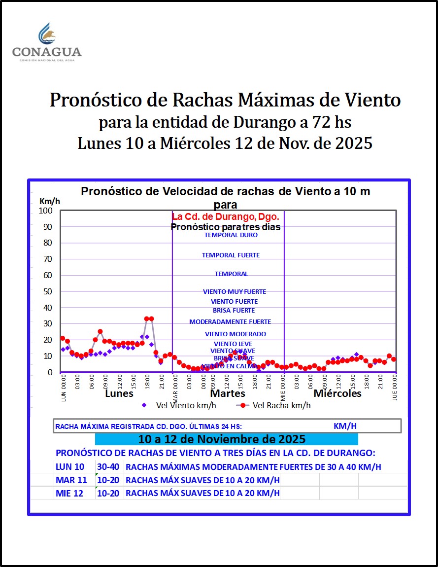 Pronóstico Meteorológico #Durango
Lunes 10 de Noviembre 2025 

• NOTORIO DESCENSO TÉRMICO al amanecer del Lun: T. Mín. MUY FRÍA de 2 a 3°C.
• Sin precipitación en la entidad de Durango.
• Al amanecer del Mar, se prevé temp. mín. MUY FRÍA de 3 a 4°C
• Tmáx TEMPLADO 25 a 26°C