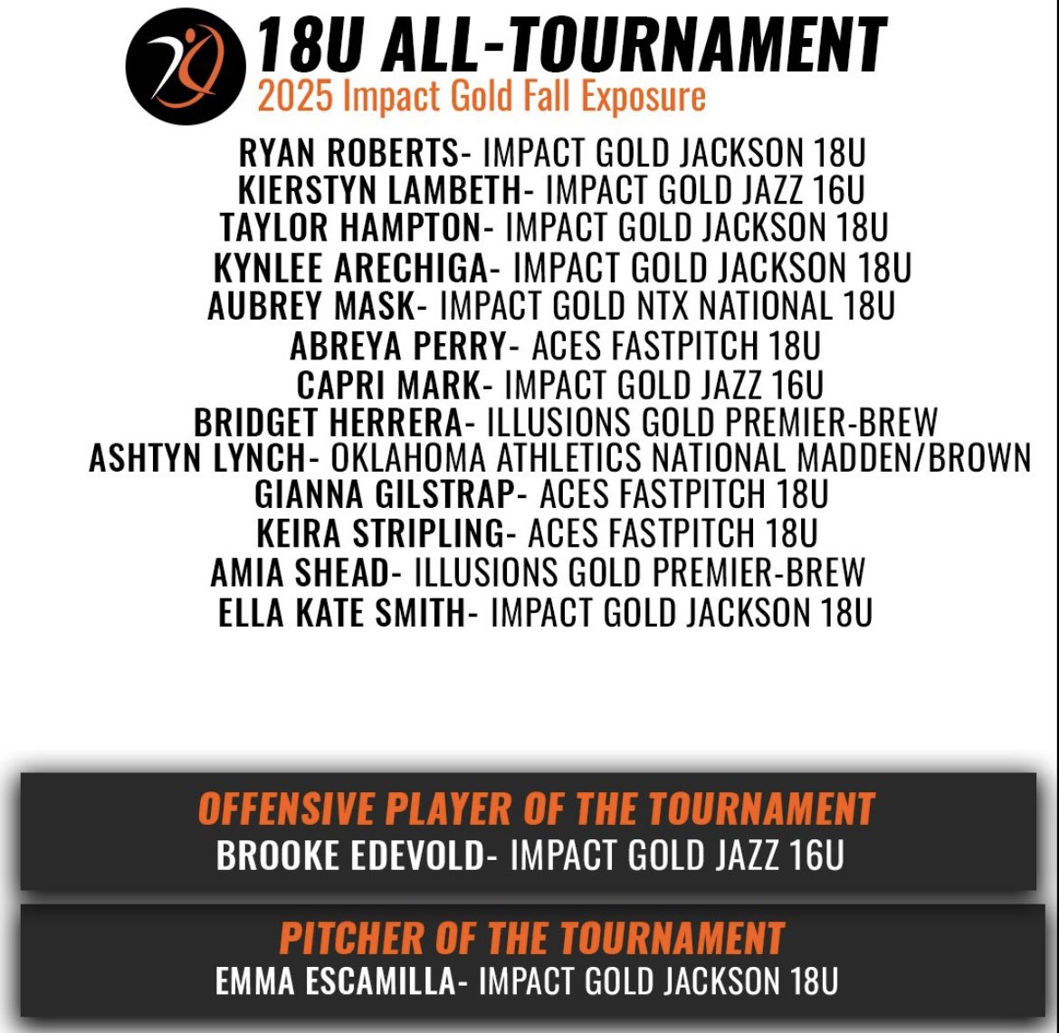 Honored to receive the 18U Offensive Player of the Tournament at the Impact Gold Fall Exposure.  

Thanks to <a href="/AGLSoftball/">AthletesGoLive Softball</a> for the recognition and <a href="/ImpactGoldOrg/">Impact Gold Fastpitch</a> for putting on a great showcase.

💛💙 #playForMo #foreverMo3 <a href="/Jazz16u/">Impact Gold Jazz 16U</a> <a href="/jazzvesely/">Jazz Jackson-Vesely</a> <a href="/ImpactGoldOrg/">Impact Gold Fastpitch</a> <a href="/KcJackson00/">KC Jackson</a>