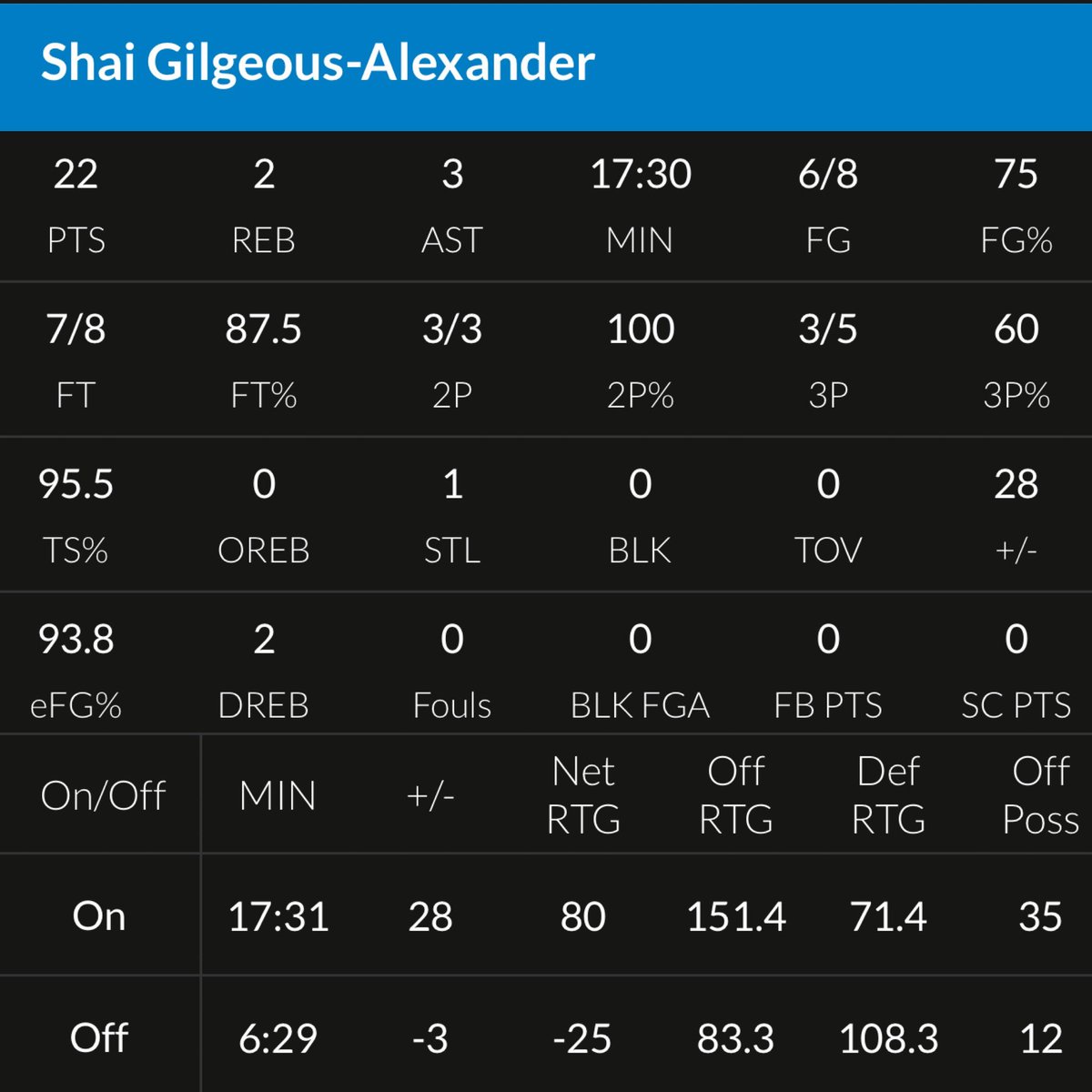 Shai Gilgeous-Alexander was masterful in the 2nd half against the Memphis Grizzlies. Willed the OKC Thunder to victory.